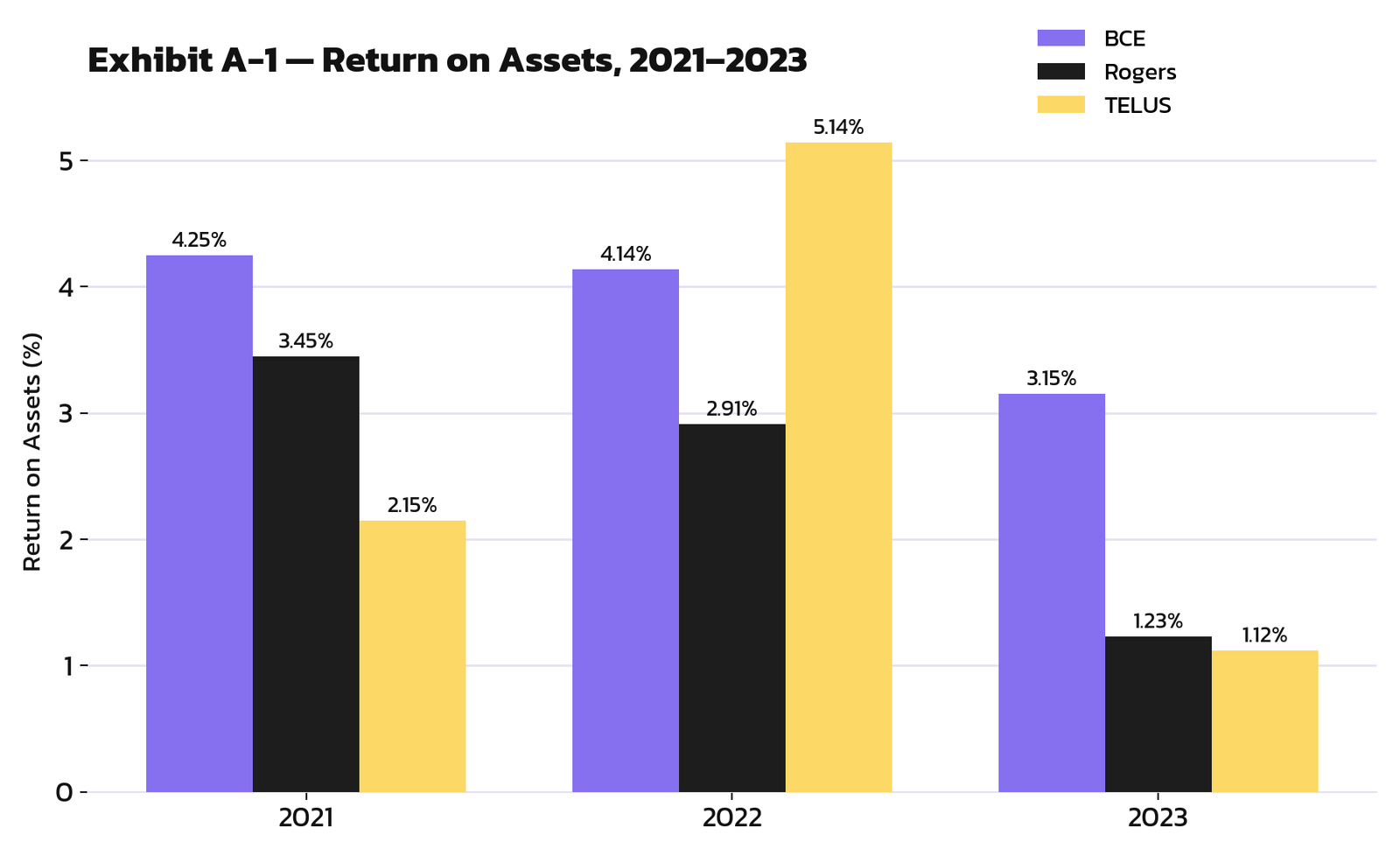 Return on Assets comparison chart, BCE vs Rogers vs TELUS, 2021-2023