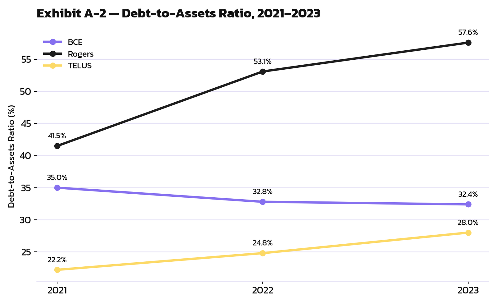 Debt-to-Assets ratio trend chart, BCE vs Rogers vs TELUS, 2021-2023