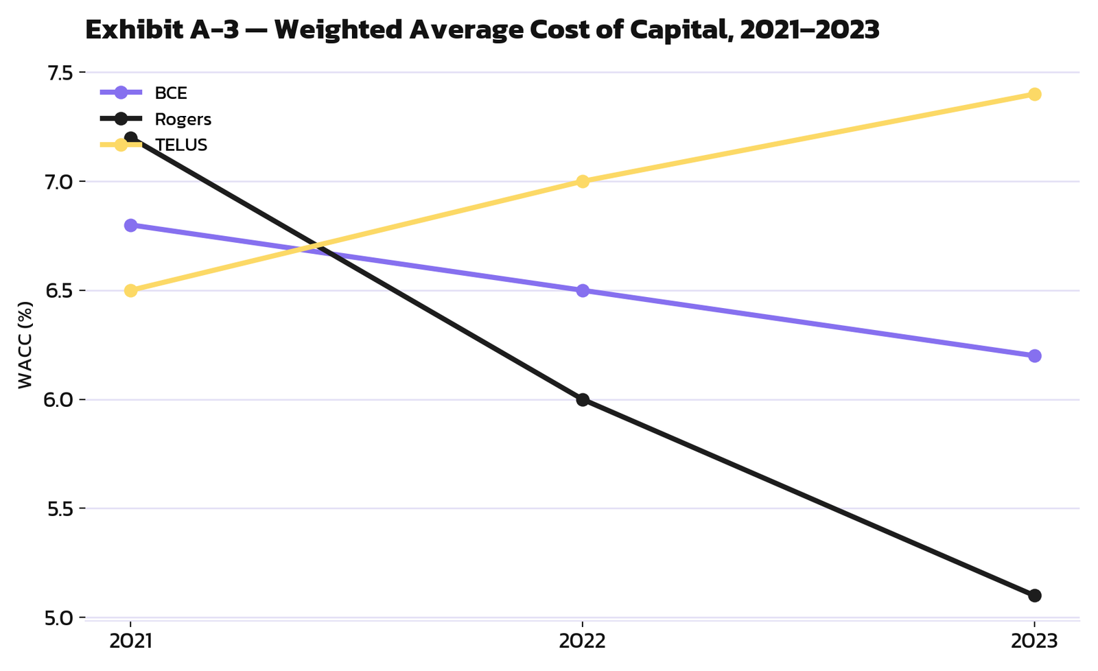 WACC trend chart, BCE vs Rogers vs TELUS, 2021-2023
