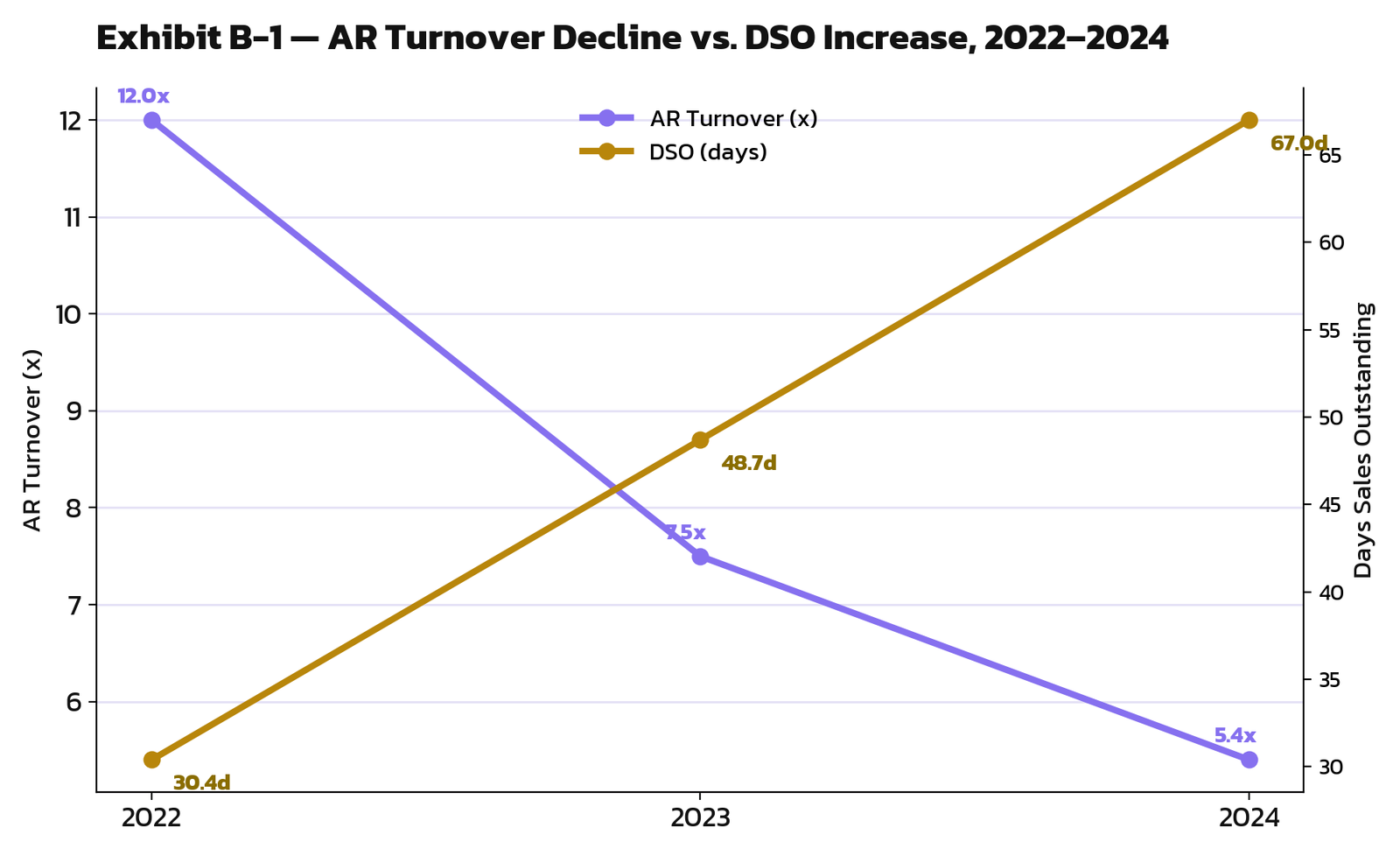 AR Turnover decline vs DSO increase chart, 2022-2024