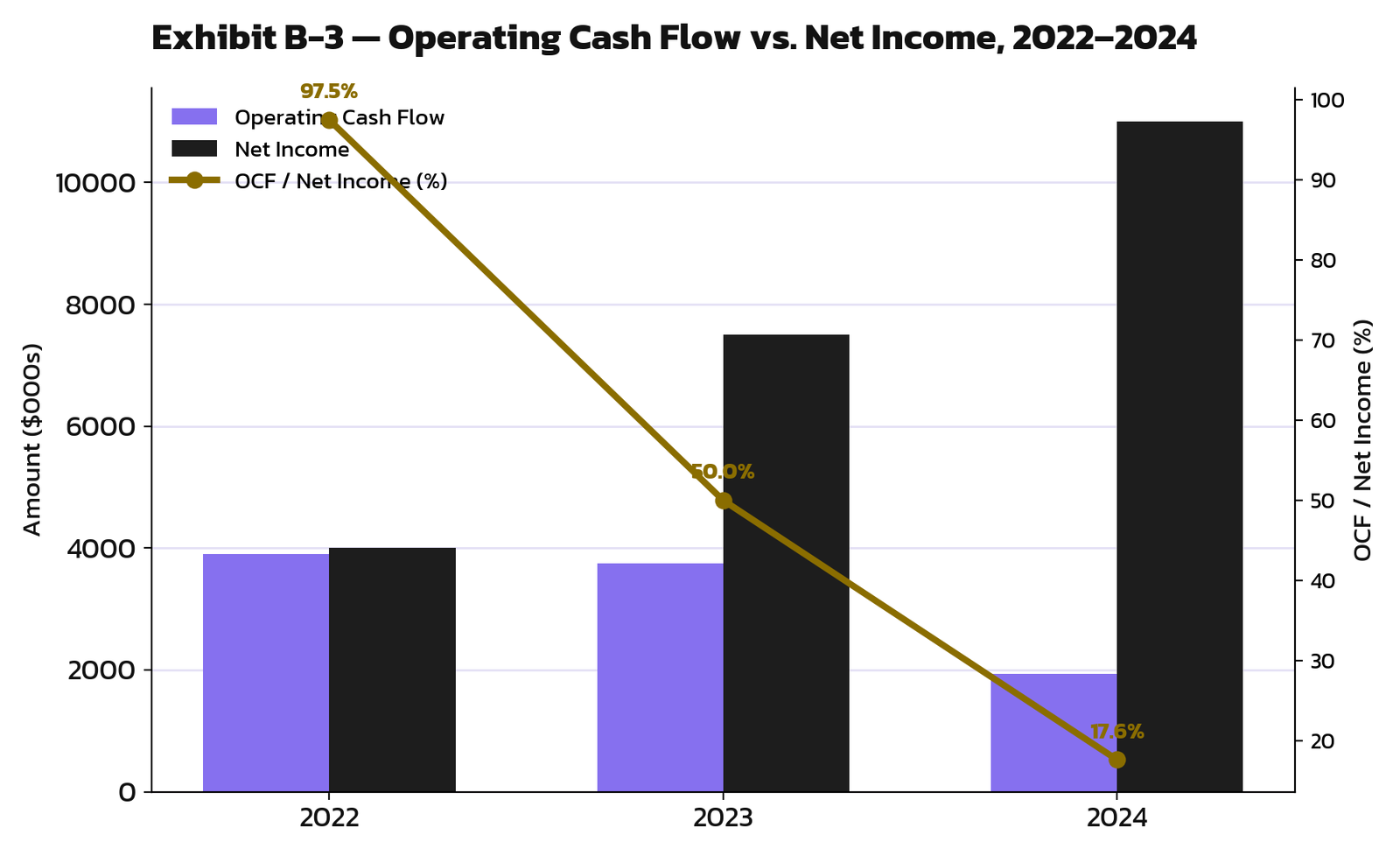 Operating cash flow vs net income chart, 2022-2024